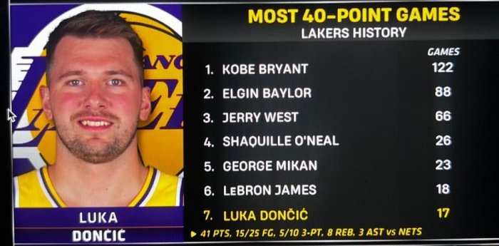 东契奇砍下41分率湖人大胜篮网 MVP榜排名引热议